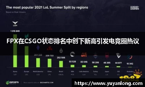 FPX在CSGO状态排名中创下新高引发电竞圈热议