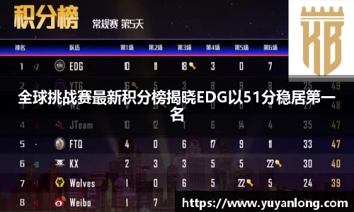 全球挑战赛最新积分榜揭晓EDG以51分稳居第一名